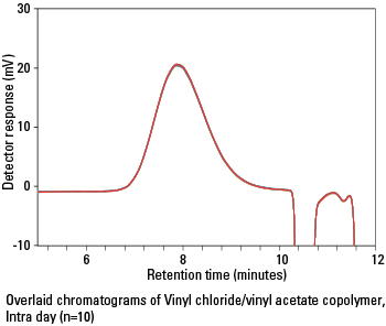 Reproducibility-Mw_EcoSEC Elite